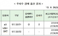 [주파수 경매] 6일째, 경매가  2조 619억원…'밴드플랜1 재역전'