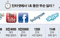 1초가 짧다고?…유튜브 6만4000개 업로드ㆍ페북 ‘좋아요’ 9만5000건