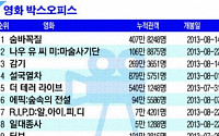 숨바꼭질 개봉 12일 만에 400만 관객 돌파［랭킹 엔터테인먼트］