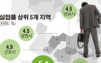 수원 실업률 전국 최고…청년취업 1위는 천안