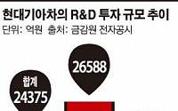 정몽구 회장 “미국 R＆D 투자 늘리겠다”