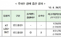 [주파수 경매]경매 9일째 2조 1753억원…이통 3사 밴드플랜2로 모두 이동