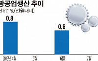 [종합] 7월 광공업생산, 자동차 생산 감소 여파로 전월비 0.1%↓