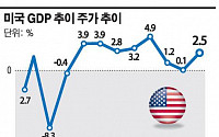 [종합] 미국 2분기 GDP 성장률 2.5%