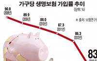 [그래픽 뉴스]생명보험 가입률 5년 연속 하락