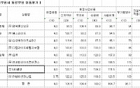 통합보험 평가순위 현대해상 1위 차지