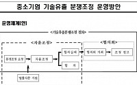 중소기업 기술유출 분쟁, 신속하게 해결한다