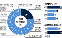 [희로애락 주담의 세계]업무 담당기간 평균 4~5년… 투자자 욕설 스트레스 1위