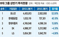 [투자·고용 빗장 푼다] 포스코 4조4550억 상반기 1위… 52% 증가