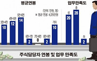 [희로애락 주담의 세계] “주가하락이 내탓이랴”울고싶은 주담