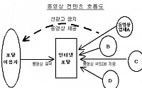NHNㆍSK컴즈 불공정거래 과징금 부과