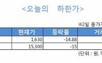 [오늘의 하한가]코스피·코스닥 각각 1종목 급락