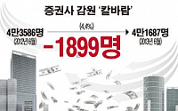[그래픽 뉴스] 증권가 감원 칼바람…1년새 1900명