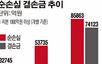 자본 ‘1000억 클럽’ 상장사 10곳 중 2곳 적자