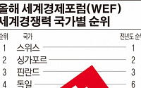 [종합] 한국, 국가경쟁력 25위로 6계단 추락…WEF 국가경쟁력 순위 9년만에 최저