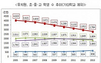 초등학생수 급감...8년새 124만명 줄어
