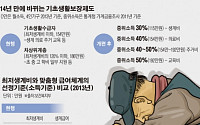 [맞춤형 복지급여 개편]탈빈곤 유인 강화•사각지대 해소 위한 급여체계 개별화