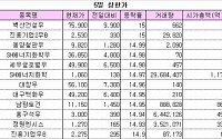 [오늘의 상한가]주춤하던 우선주, 연일 불꽃행진