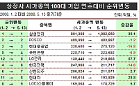 삼성전자 전체 상장사 시가총액 비중 11.57%