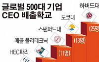 글로벌 500대 기업 CEO 25명은 하버드 출신…서울대 8명