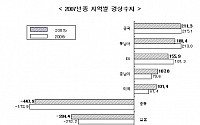 지난해 對日 무역적자 284.4억달러...12.8%↑