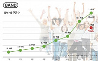 네이버 밴드, ‘월간 앱 구동수’ 15억회 돌파