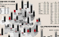 [8·28이후 부동산 시장]‘828 효과’ 전세 수요, 매매로 전환