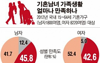 [그래픽뉴스] 기혼남녀 절반만 “가족생활 만족”