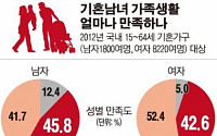 [그래픽뉴스] 기혼남녀 절반만 “가족생활 만족”