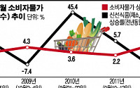 추석물가 날로 급등하는데…민생안정대책은 재탕 삼탕