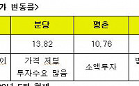 1기 신도시 오피스텔 新(신) 전성시대 오나?