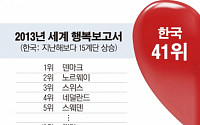 한국 행복지수 전 세계 41위