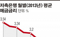 예금금리 올들어 첫 상승… 저축銀 살아나나