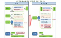 ‘서민금융 총괄기구’ 내년 초 설립…서민금융상품 지원요건 통일