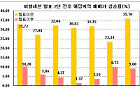 버블세븐 발표 이후 2년, 아파트값 상향평균화