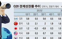 글로벌경제 성장 가속화...G20, 2분기 0.9% 성장