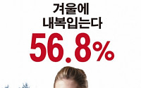 국민 56.8% 겨울철에 내복착용…8.6%p↑