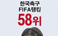 [숫자로 본 뉴스]  한국, FIFA랭킹 58위… 6년만에 최저