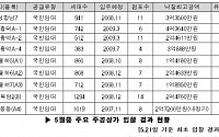 5월 주공상가 입찰, 지역별 희비 엇갈려...