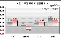 [주간부동산시황]강남 재건축 아파트 급매물 속출, 0.07%↓