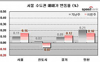 [주간부동산시황]강남 재건축 아파트 급매물 속출, 0.07%↓