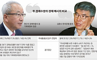 玄 “경기 회복세 지연” vs  金 “완만한 성장세”