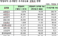 1분기 실적호전주, 영업·순이익 따라 시장대비 초과수익