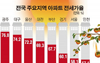 광주·대구 등 아파트 전세가율 70% 넘었다…10년만에 최고치