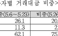 주식선물시장, 거래량·거래대금 최고기록 경신