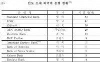 은행권, 급성장하는 인도를 주목하라