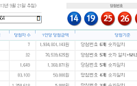 로또 564회 당첨번호 ‘14, 19, 25, 26, 27, 34’ 보너스 번호 ‘2’