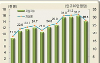 한국, 자살율 6년만에 처음으로 감소했지만…