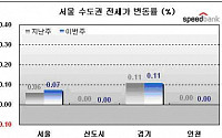 [주간부동산시황]이사철 마무리..오름폭 둔화