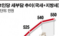 내년 예산 총지출 358조… 국민 1인당 550만원 부담